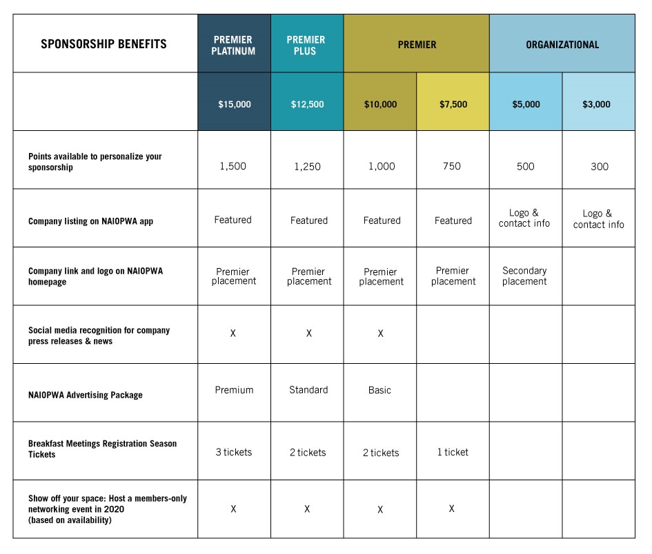 Chart showing sponsor benefits at various levels of investment