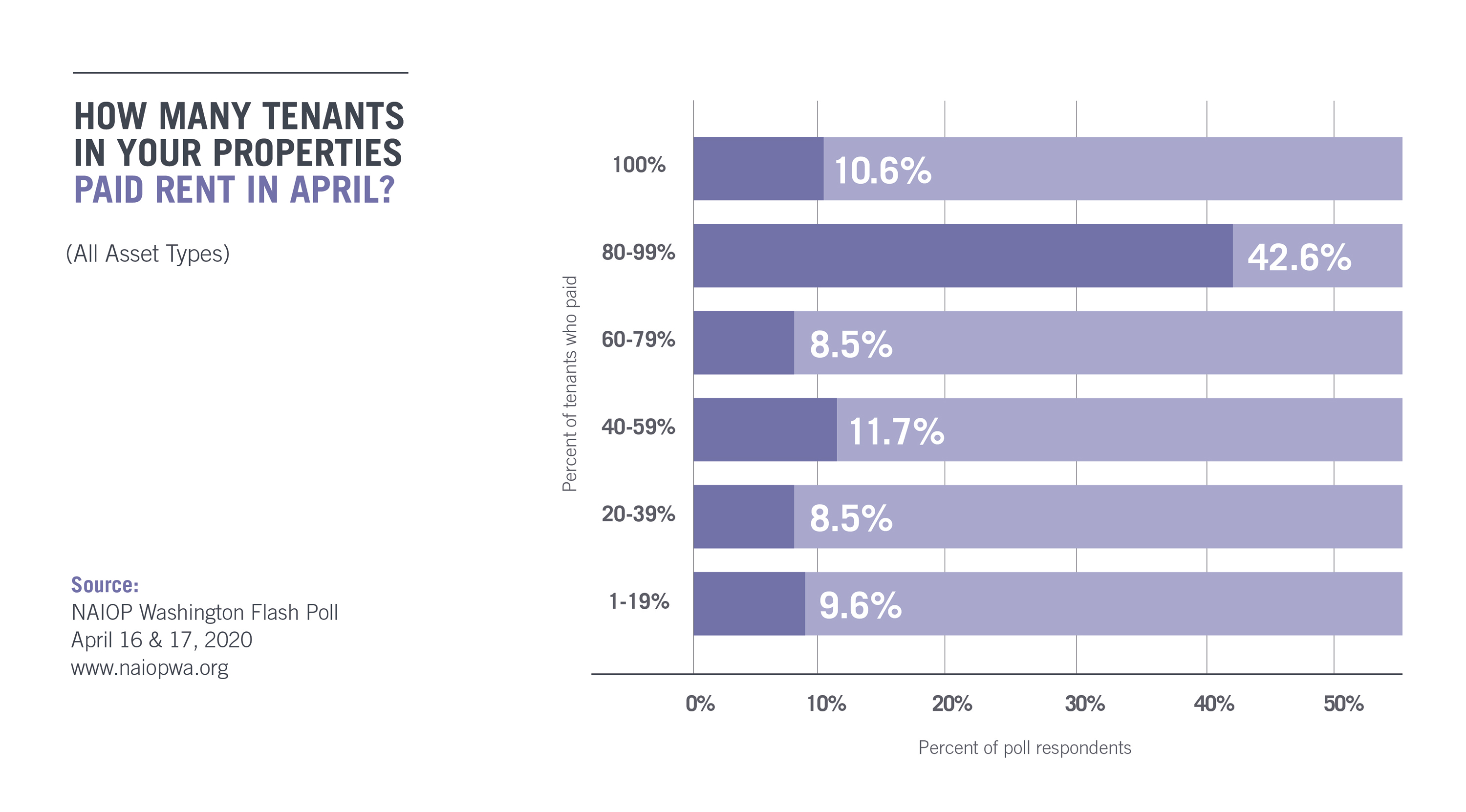 Chart depicting aggregate responses to question about tenants who paid rent in April 2020