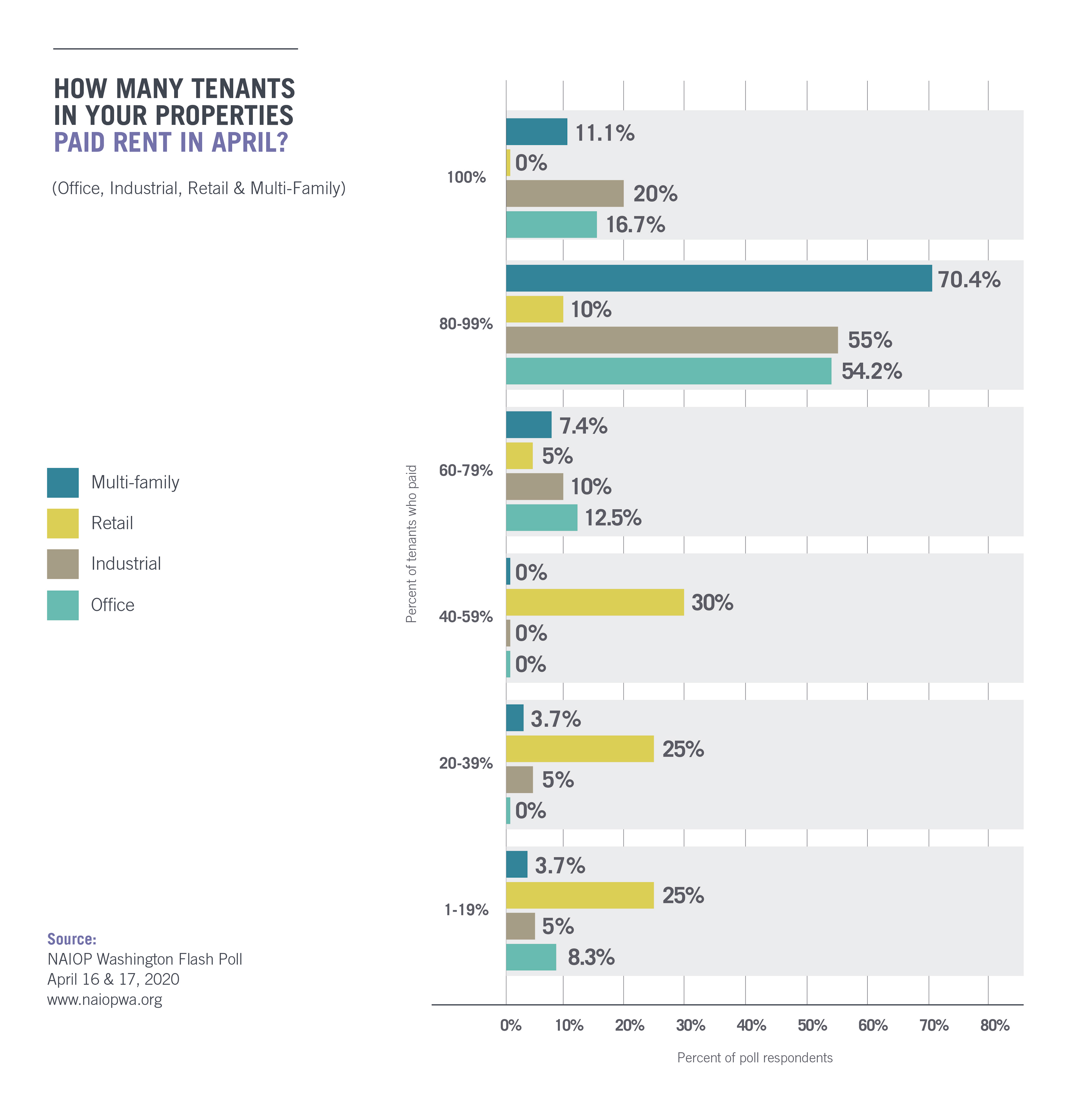 Chart depicting tenants who paid rent in April 2020 by asset type