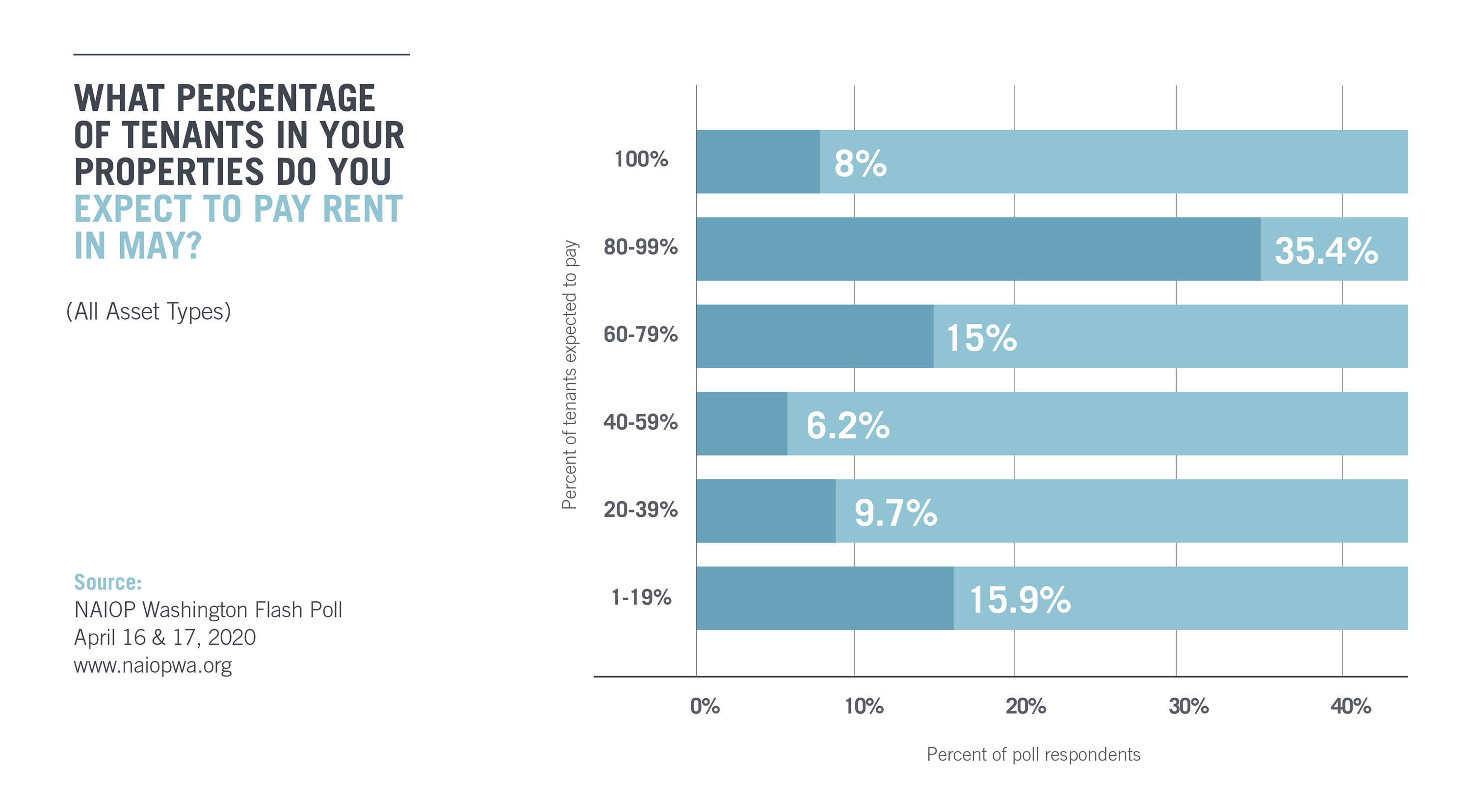 Chart depicting tenants expected to pay rent in May 2020 (aggregate)