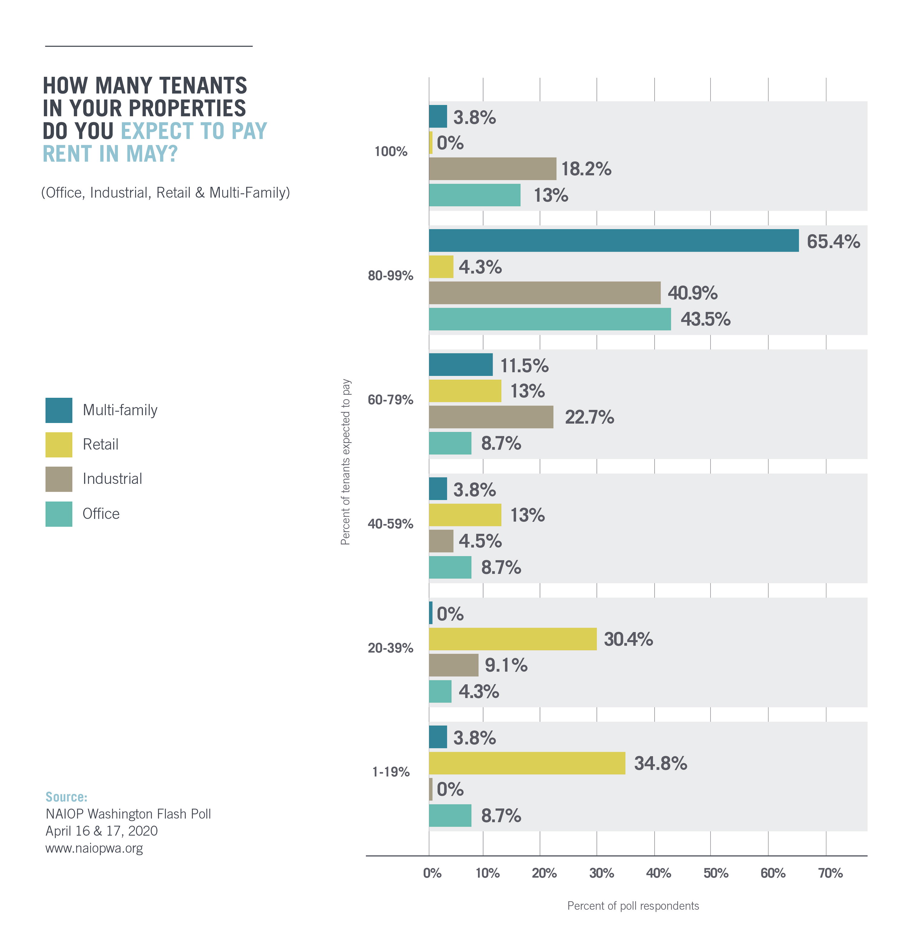 Chart depicting tenants expected to pay rent in May 2020 by asset type