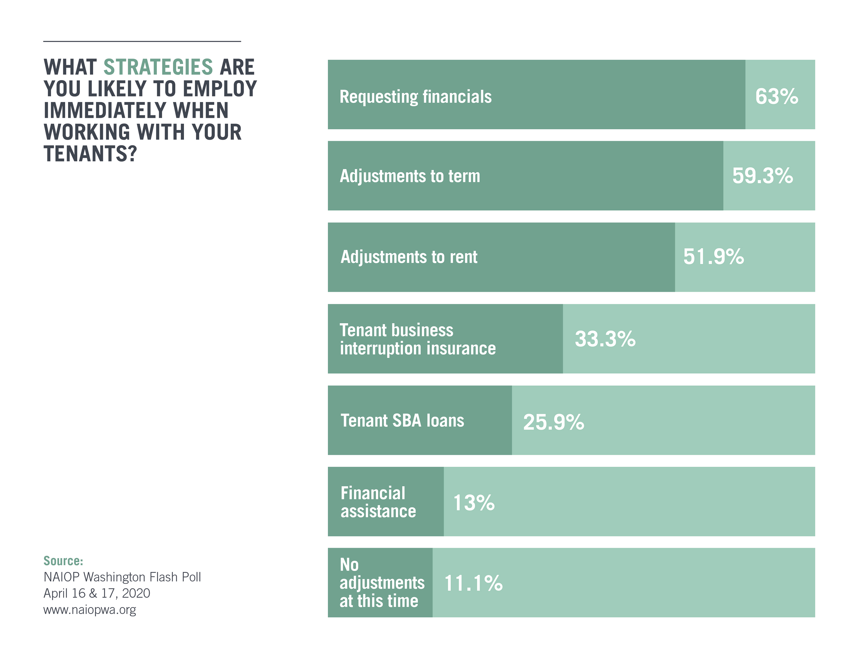 Chart depicting responses to question about strategies used to help tenants pay rent