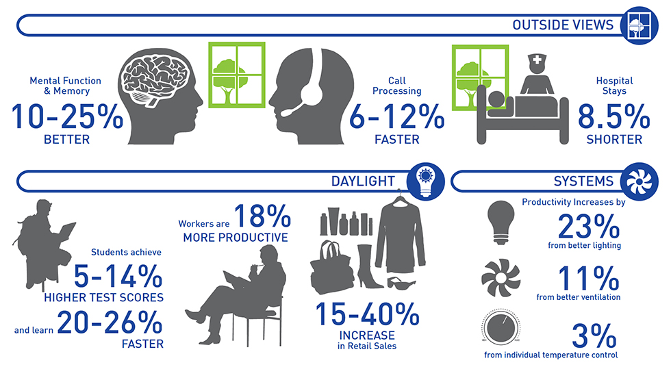 Info graphic showing quantifiable business results in response to green buildings